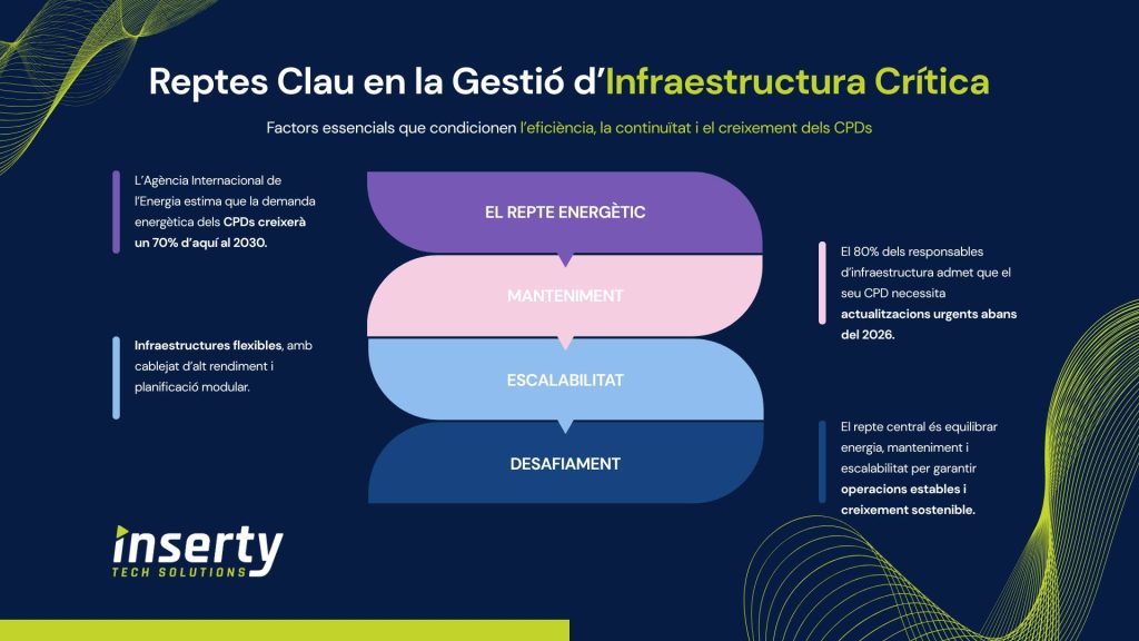 Gràfic amb els reptes clau en la gestió d’infraestructura crítica: repte energètic, manteniment, escalabilitat i desafiaments principals dels CPDs.