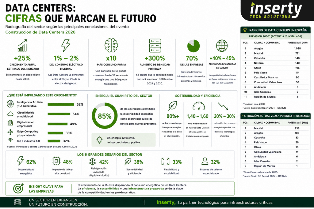 Infografia DataCenteTendencias2026 Q3