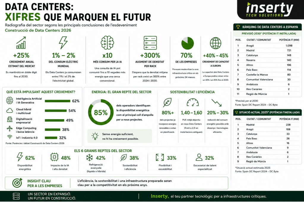 Infografia DataCenteTendencias2026 Q3 ca